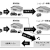 自動車由来樹脂リサイクル可能性実証の流れ