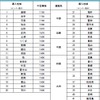 地方版図柄入りナンバー交付手数料一覧（登録自動車・中板）