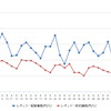 レギュラーガソリン実売価格（「e燃費」調べ）