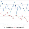 ハイオクガソリン実売価格（「e燃費」調べ）