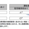 心神喪失等による事故の被害者救済費用特約の補償範囲のイメージ