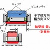 新商品「プラネタリギヤ用超長寿命軸受」の小型化イメージ