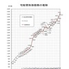 宅配便取り扱い実績の推移