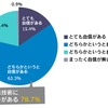 バイクの運転技術に自信があるか