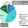 運転技術は10年前と比較して向上しているか