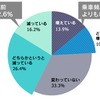 運転頻度は10年前と比較して増えているか