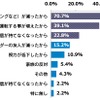 運転頻度が減った理由