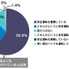 若い頃と比較して、バイクの安全運転を意識しているか