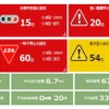 従業員ごとに危険運転シーンを集計して危険運転回数の多い順に表示できる