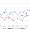 レギュラーガソリン実売価格（「e燃費」調べ）