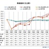 リーマンショック後の業績推移（全企業）