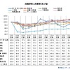 リーマンショック後の産業別売上高推移（非上場）