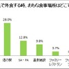 旅先で外食するとき、主な食事場所はどこですか