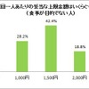 食事1回1人あたりの妥当な上限金額（食事が目的でない人）