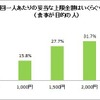 食事1回1人あたりの妥当な上限金額（食事が目的の人）