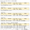 東名集中工事に伴う渋滞予測