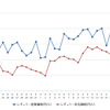 レギュラーガソリン実売価格（「e燃費」調べ）