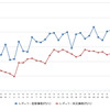 レギュラーガソリン実売価格（「e燃費」調べ）