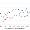 ハイオクガソリン実売価格（「e燃費」調べ）