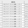 F1現役ドライバーの出演スケジュール