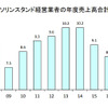 ガソリンスタンド経営業者の年度売上高合計推移