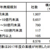 年商規模別