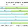 売上高動向（2017年度、年商規模別）