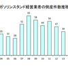 ガソリンスタンド経営業者の倒産件数推移