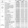 メルセデス・ベンツ/スマートの新価格