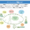 東京都市圏パーソントリップ調査を実施