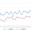 レギュラーガソリン実売価格（「e燃費」調べ）