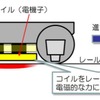 「リニア式減速度増加装置」の概要。