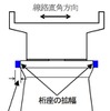 厚真川橋りょうの断面図。鉄道総研からの報告では、桁座の拡幅量を、13Pの桁ずれ量である27cm以上とすることが提言されている。