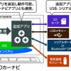 アプリケーションを追加できるプラットフォームを採用