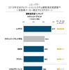 純正カーナビ顧客満足度ランキング（ラグジュリーブランド）