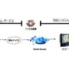 ナビとクラウド技術を活用した実証試験のイメージ