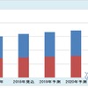 環境触媒9品目とエネルギー触媒13品目の世界市場