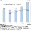 国内位置・地図情報関連市場規模推移と予測