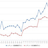 レギュラーガソリン実売価格（「e燃費」調べ）