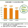 高速道路での逆走発生件数