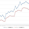 レギュラーガソリン実売価格（「e燃費」調べ）