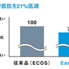 横浜ゴム DNA Earth-1…転がり抵抗21％減