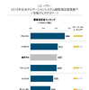 2018年日本ナビゲーションシステム顧客満足度調査＜市販ナビカテゴリー＞