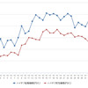 ハイオクガソリン実売価格（「e燃費」調べ）