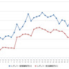 レギュラーガソリン実売価格（「e燃費」調べ）
