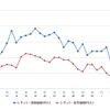 レギュラーガソリン実売価格（「e燃費」調べ）