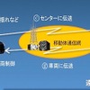 遠隔型自動運転システムの構成