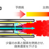 酸素濃度を下げる機構