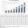 リチウムイオン電池主要4部材の世界市場、2020年に280億ドルと予想　矢野経済研究所