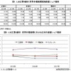 リチウムイオン電池主要4部材の世界市場、2020年に280億ドルと予想　矢野経済研究所